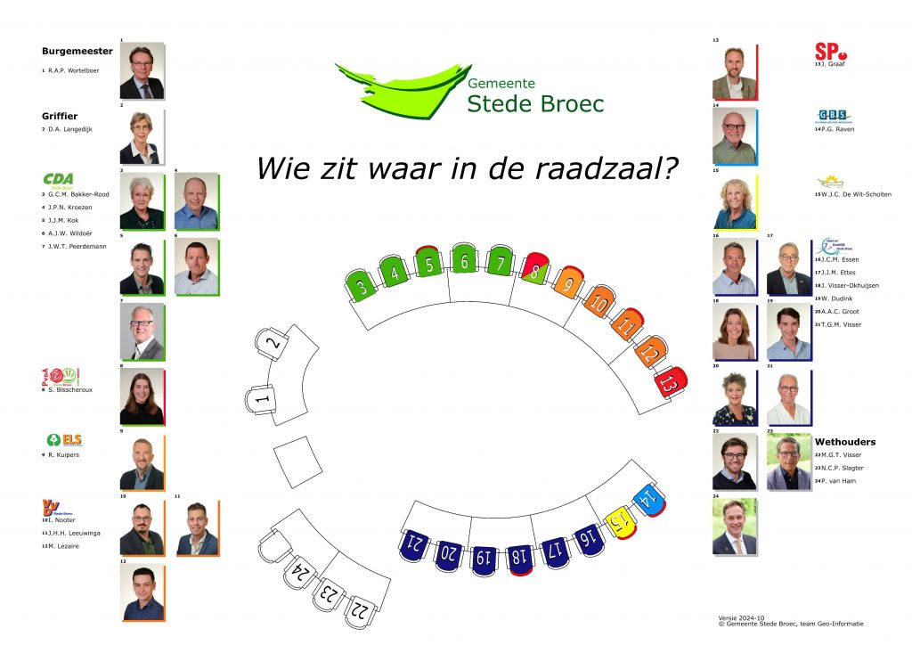 Plattegrond van de raadzaal van Stede Broec:. De opstelling is in een ovaal met aan het hoofd de burgemeester en de griffier, aan hun linkerkant nummers 3 t/m 13, aan hun rechterkant nummers 14 t/m 21 en aan hun rechterkant (iets naar achter) nummers 22 t/m 24. 1. R.A.P. Wortelboer (burgemeester) 2. D.A. Langedijk (griffier) 3. G.C.M. Bakker Rood (CDA) 4. J.P.N. Kroezen (CDA) 5. J.J.M. Kok (CDA) 6. A.J.W. Wildoër (CDA) 7. J.W.T. Peerdemann (CDA) 8. S. Bisscheroux (PvdA/GL) 9. R. Kuipers (ELS) 10. I. Nooter (VVD) 11. J.H.H. Leeuwinga (VVD) 12. M. Lezaire (VVD) 13. J. Graaf (SP) 14. P.G. Raven (GBS) 15. W.J.C. de Wit-Schouten (OP) 16. J.C.M. Essen (ODS) 17. J.J.M. Ettes (ODS) 18. J. Visser-Okhuijsen (ODS) 19. W. Dudink (ODS) 20. A.A.C. Groot (ODS) 21. T.G.M. Visser (ODS) 22. M.G.T. Visser (wethouder) 23. N.C.P. Slagter (wethouder) 24. P. van Ham